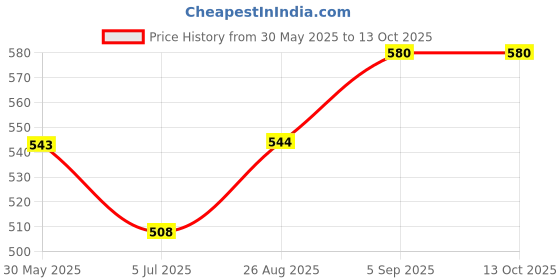 tatacliq.com Cloak & Decker by Monte Carlo Black Cotton Blend Regular Fit Solid Trackpants cloak & decker by monte carlo Price History Graph from 30 May 2025 to 13 Oct 2025