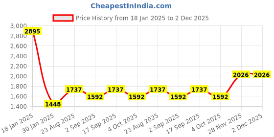 tatacliq.com Cloak & Decker by Monte Carlo Black Regular Fit Printed Hooded Jacket cloak & decker by monte carlo Price History Graph from 18 Jan 2025 to 2 Dec 2025