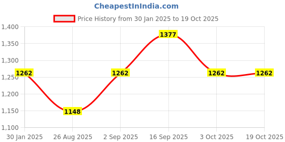 tatacliq.com Cloak & Decker by Monte Carlo Black Regular Fit Printed Hooded Sweatshirt cloak & decker by monte carlo Price History Graph from 30 Jan 2025 to 18 Oct 2025