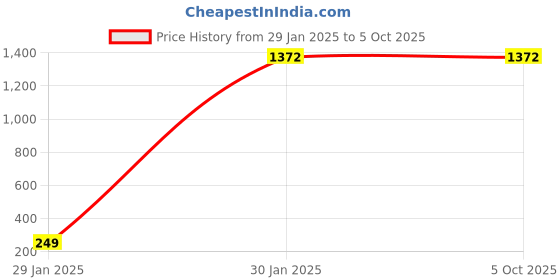 tatacliq.com Cloak & Decker by Monte Carlo Black Regular Fit Printed Pullover cloak & decker by monte carlo Price History Graph from 29 Jan 2025 to 4 Oct 2025