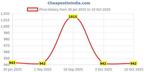 tatacliq.com Cloak & Decker by Monte Carlo Black Regular Fit Printed Sweatshirt cloak & decker by monte carlo Price History Graph from 30 Jan 2025 to 10 Oct 2025