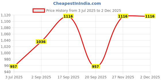 tatacliq.com Cloak & Decker by Monte Carlo Black Regular Fit Pullover cloak & decker by monte carlo Price History Graph from 3 Jul 2025 to 1 Dec 2025