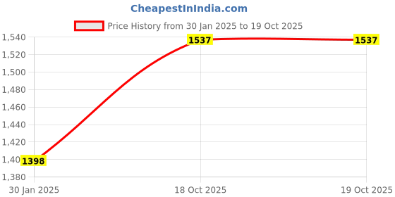 tatacliq.com Cloak & Decker by Monte Carlo Black Regular Fit Quilted Quilted Jacket cloak & decker by monte carlo Price History Graph from 30 Jan 2025 to 18 Oct 2025