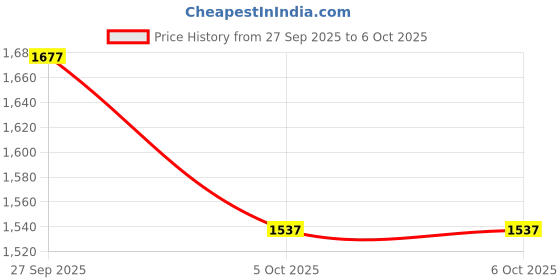 tatacliq.com Cloak & Decker by Monte Carlo Black Regular Fit Quilted Quilted Jacket cloak & decker by monte carlo Price History Graph from 27 Sep 2025 to 4 Oct 2025