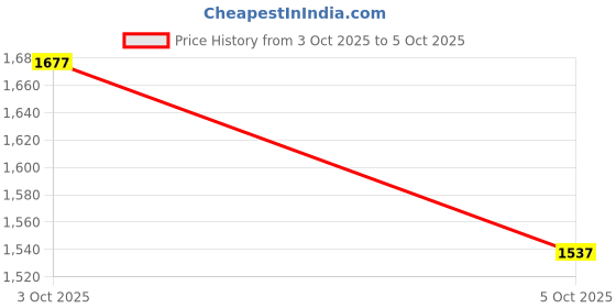 tatacliq.com Cloak & Decker by Monte Carlo Black Regular Fit Quilted Quilted Jacket cloak & decker by monte carlo Price History Graph from 3 Oct 2025 to 5 Oct 2025