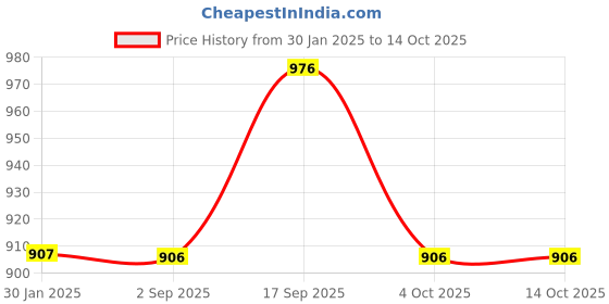 tatacliq.com Cloak & Decker by Monte Carlo Black Regular Fit Sweatshirt cloak & decker by monte carlo Price History Graph from 30 Jan 2025 to 13 Oct 2025