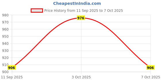 tatacliq.com Cloak & Decker by Monte Carlo Black Regular Fit Sweatshirt cloak & decker by monte carlo Price History Graph from 11 Sep 2025 to 7 Oct 2025