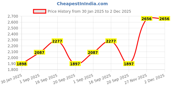 tatacliq.com Cloak & Decker by Monte Carlo Blue & White Regular Fit Colour Block Hooded Jacket cloak & decker by monte carlo Price History Graph from 30 Jan 2025 to 2 Dec 2025