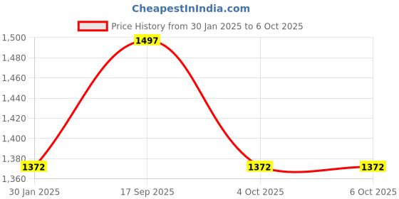 tatacliq.com Cloak & Decker by Monte Carlo Blue Regular Fit Self Pattern Pullover cloak & decker by monte carlo Price History Graph from 30 Jan 2025 to 5 Oct 2025