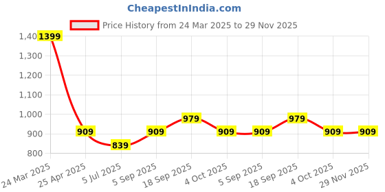 tatacliq.com Cloak & Decker by Monte Carlo Brown Pure Cotton Regular Fit Checks Shirt cloak & decker by monte carlo Price History Graph from 24 Mar 2025 to 28 Nov 2025