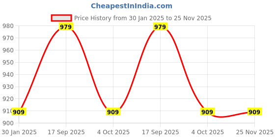 tatacliq.com cloak & decker by monte carlo Cloak & Decker Green Cotton Regular Fit Printed Shirt cloak & decker by monte carlo Price History Graph from 30 Jan 2025 to 24 Nov 2025