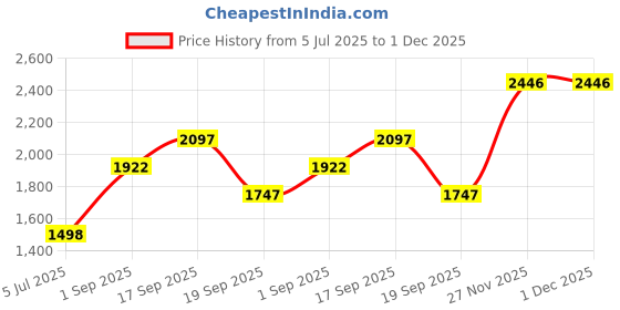 tatacliq.com cloak & decker by monte carlo Cloak & Decker Mens Solid Mint Green Mock Neck Full Sleeve Jacket cloak & decker by monte carlo Price History Graph from 5 Jul 2025 to 1 Dec 2025