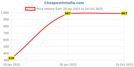 tatacliq.com Cloak & Decker by Monte Carlo Dark Grey Regular Fit Pullover cloak & decker by monte carlo Price History Graph from 29 Jan 2025 to 24 Oct 2025
