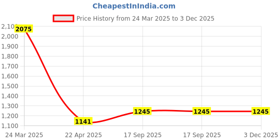 tatacliq.com Cloak & Decker by Monte Carlo Dark Grey Skinny Fit Jeans cloak & decker by monte carlo Price History Graph from 24 Mar 2025 to 3 Dec 2025