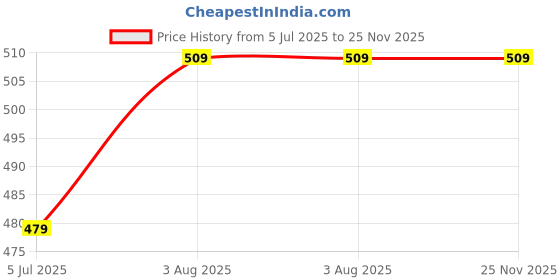 tatacliq.com Cloak & Decker by Monte Carlo Grey Cotton Blend Regular Fit Solid Polo T-Shirt cloak & decker by monte carlo Price History Graph from 5 Jul 2025 to 25 Nov 2025