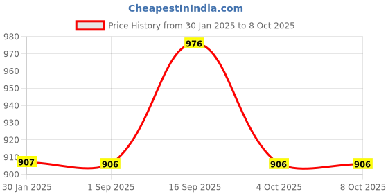 tatacliq.com Cloak & Decker by Monte Carlo Grey Regular Fit Printed Sweatshirt cloak & decker by monte carlo Price History Graph from 30 Jan 2025 to 7 Oct 2025