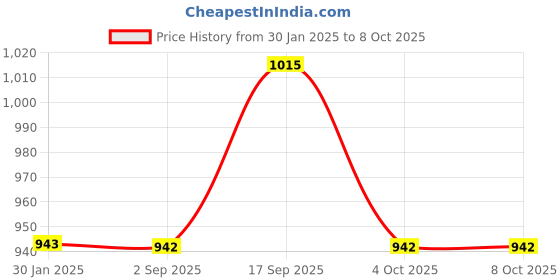 tatacliq.com Cloak & Decker by Monte Carlo Grey Regular Fit Sweatshirt cloak & decker by monte carlo Price History Graph from 30 Jan 2025 to 8 Oct 2025