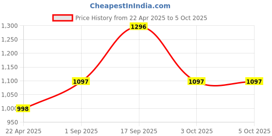 tatacliq.com Cloak & Decker by Monte Carlo Ice Blue Regular Fit Jeans cloak & decker by monte carlo Price History Graph from 22 Apr 2025 to 5 Oct 2025