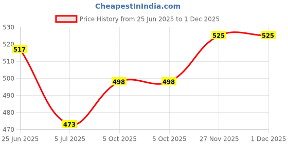 tatacliq.com Cloak & Decker by Monte Carlo Light Pink Regular Fit Polo T-Shirt cloak & decker by monte carlo Price History Graph from 25 Jun 2025 to 30 Nov 2025