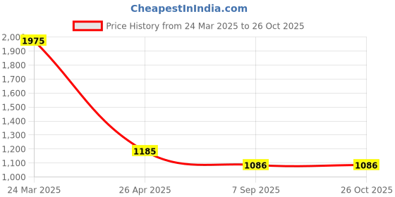 tatacliq.com Cloak & Decker by Monte Carlo Medium Blue Regular Fit Jeans cloak & decker by monte carlo Price History Graph from 24 Mar 2025 to 26 Oct 2025