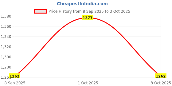tatacliq.com Cloak & Decker by Monte Carlo Multicolored Regular Fit Striped Pullover cloak & decker by monte carlo Price History Graph from 8 Sep 2025 to 3 Oct 2025