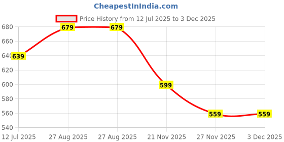 tatacliq.com Cloak & Decker by Monte Carlo Mustard Cotton Blend Regular Fit Stripes Polo T-Shirt cloak & decker by monte carlo Price History Graph from 12 Jul 2025 to 2 Dec 2025