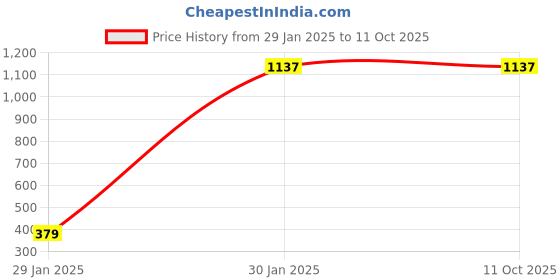 tatacliq.com Cloak & Decker by Monte Carlo Mustard Regular Fit Pullover cloak & decker by monte carlo Price History Graph from 29 Jan 2025 to 11 Oct 2025
