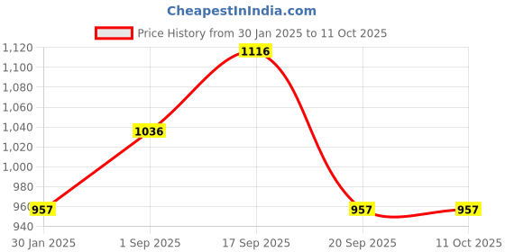 tatacliq.com Cloak & Decker by Monte Carlo Mustard Regular Fit Sweatshirt cloak & decker by monte carlo Price History Graph from 30 Jan 2025 to 11 Oct 2025