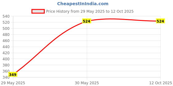 tatacliq.com Cloak & Decker by Monte Carlo Navy Blue Cotton Blend Regular Fit Solid Trackpants cloak & decker by monte carlo Price History Graph from 29 May 2025 to 12 Oct 2025