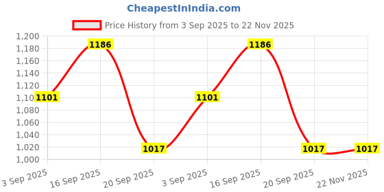 tatacliq.com Cloak & Decker by Monte Carlo Navy Blue Regular Fit Pullover cloak & decker by monte carlo Price History Graph from 3 Sep 2025 to 22 Nov 2025