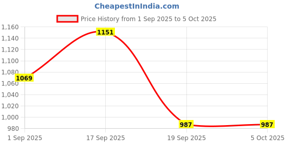 tatacliq.com Cloak & Decker by Monte Carlo Navy Blue Regular Fit Pullover cloak & decker by monte carlo Price History Graph from 1 Sep 2025 to 5 Oct 2025
