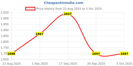 tatacliq.com Cloak & Decker by Monte Carlo Navy Blue Regular Fit Quilted Reversible Jacket cloak & decker by monte carlo Price History Graph from 23 Aug 2025 to 4 Oct 2025