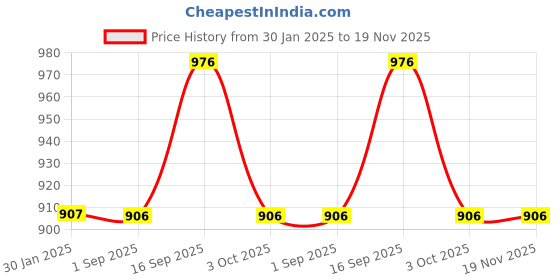 tatacliq.com Cloak & Decker by Monte Carlo Navy Blue Regular Fit Sweatshirt cloak & decker by monte carlo Price History Graph from 30 Jan 2025 to 19 Nov 2025