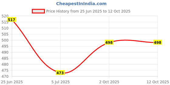 tatacliq.com Cloak & Decker by Monte Carlo Navy Regular Fit Polo T-Shirt cloak & decker by monte carlo Price History Graph from 25 Jun 2025 to 12 Oct 2025