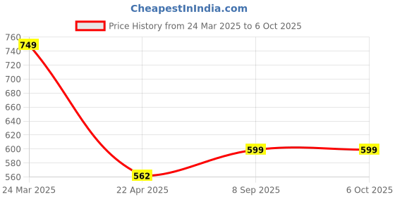 tatacliq.com Cloak & Decker by Monte Carlo Navy Regular Fit Trackpants cloak & decker by monte carlo Price History Graph from 24 Mar 2025 to 4 Oct 2025