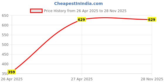 tatacliq.com Cloak & Decker by Monte Carlo Navy Regular Fit Trackpants cloak & decker by monte carlo Price History Graph from 26 Apr 2025 to 27 Nov 2025