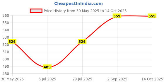 tatacliq.com Cloak & Decker by Monte Carlo Olive Cotton Blend Regular Fit Solid Trackpants cloak & decker by monte carlo Price History Graph from 30 May 2025 to 14 Oct 2025