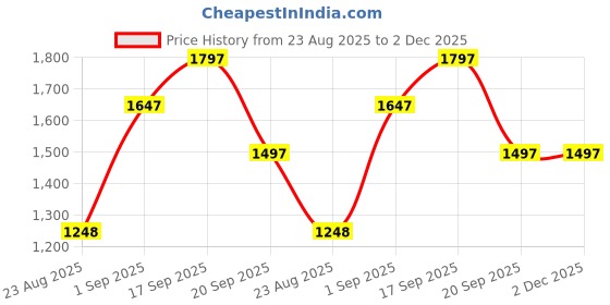 tatacliq.com Cloak & Decker by Monte Carlo Olive Regular Fit Jacket cloak & decker by monte carlo Price History Graph from 23 Aug 2025 to 2 Dec 2025