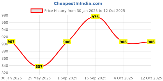 tatacliq.com Cloak & Decker by Monte Carlo Olive Regular Fit Sweatshirt cloak & decker by monte carlo Price History Graph from 30 Jan 2025 to 12 Oct 2025