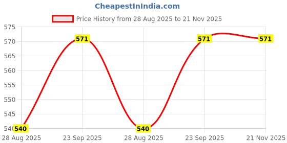 tatacliq.com Cloak & Decker by Monte Carlo Pastel Green Regular Fit Polo T-Shirt cloak & decker by monte carlo Price History Graph from 28 Aug 2025 to 20 Nov 2025