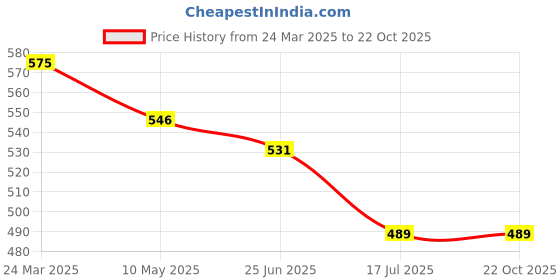 tatacliq.com Cloak & Decker by Monte Carlo Pink Regular Fit Polo T-Shirt cloak & decker by monte carlo Price History Graph from 24 Mar 2025 to 21 Oct 2025