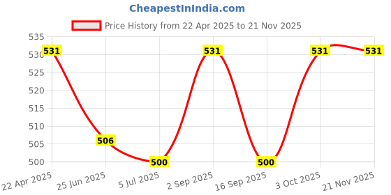 tatacliq.com Cloak & Decker by Monte Carlo Red Regular Fit Polo T-Shirt cloak & decker by monte carlo Price History Graph from 22 Apr 2025 to 20 Nov 2025