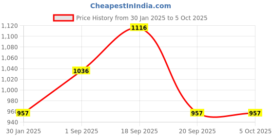 tatacliq.com Cloak & Decker by Monte Carlo Red Regular Fit Pullover cloak & decker by monte carlo Price History Graph from 30 Jan 2025 to 5 Oct 2025