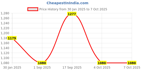 tatacliq.com Cloak & Decker by Monte Carlo Red Regular Fit Pullover cloak & decker by monte carlo Price History Graph from 30 Jan 2025 to 7 Oct 2025