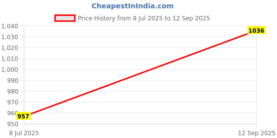 tatacliq.com Cloak & Decker by Monte Carlo Red Regular Fit Pullover cloak & decker by monte carlo Price History Graph from 8 Jul 2025 to 12 Sep 2025
