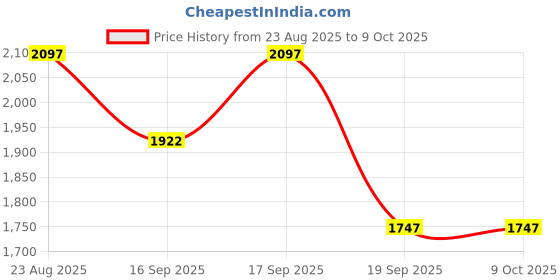 tatacliq.com Cloak & Decker by Monte Carlo Red Regular Fit Quilted Quilted Jacket cloak & decker by monte carlo Price History Graph from 23 Aug 2025 to 9 Oct 2025