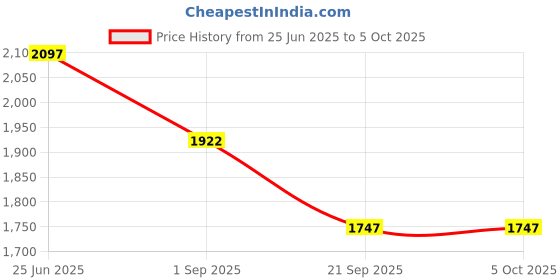 tatacliq.com Cloak & Decker by Monte Carlo Red Regular Fit Quilted Quilted Jacket cloak & decker by monte carlo Price History Graph from 25 Jun 2025 to 4 Oct 2025
