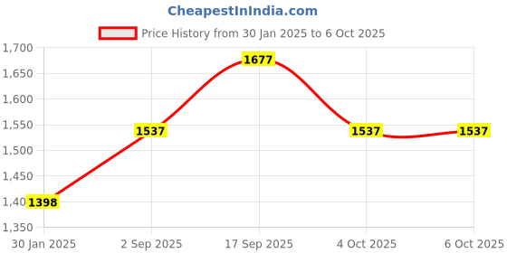 tatacliq.com Cloak & Decker by Monte Carlo Red Regular Fit Quilted Reversible Jacket cloak & decker by monte carlo Price History Graph from 30 Jan 2025 to 4 Oct 2025
