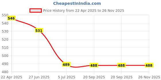 tatacliq.com Cloak & Decker by Monte Carlo Royal Blue Regular Fit Polo T-Shirt cloak & decker by monte carlo Price History Graph from 22 Apr 2025 to 25 Nov 2025