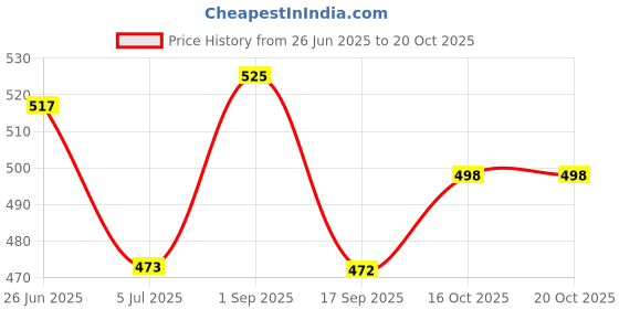 tatacliq.com Cloak & Decker by Monte Carlo Sea Green Regular Fit Polo T-Shirt cloak & decker by monte carlo Price History Graph from 26 Jun 2025 to 20 Oct 2025